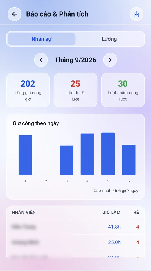 Giờ công, lần đi muộn và lượt chấm công — tự cộng theo tháng